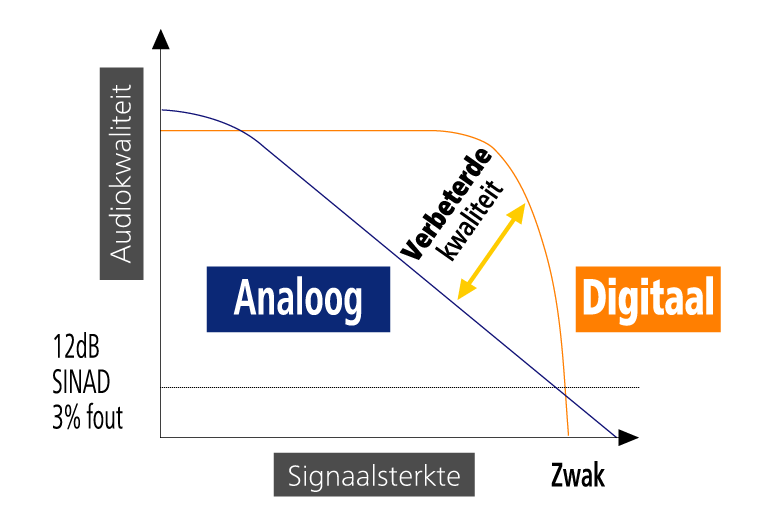 Digitale technologie | grafiek heldere geluidsweergave en uitgebreide dekking